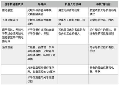 特朗普对华高科技加税 中国通讯与半导体遭遇精准打压，鞋服加工意外“躺枪”？